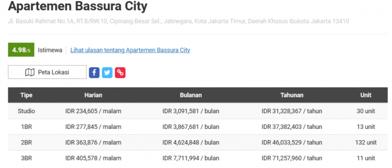 Rekomendasi Sewa Apartemen Harian di Jakarta Timur - Pustaka Sekolah